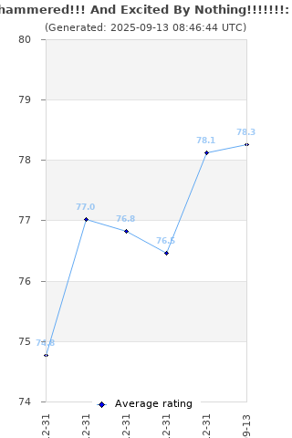 Average rating history