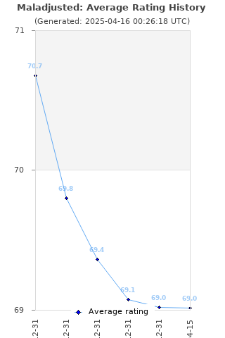 Average rating history