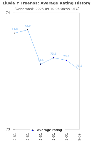 Average rating history