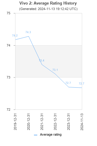 Average rating history