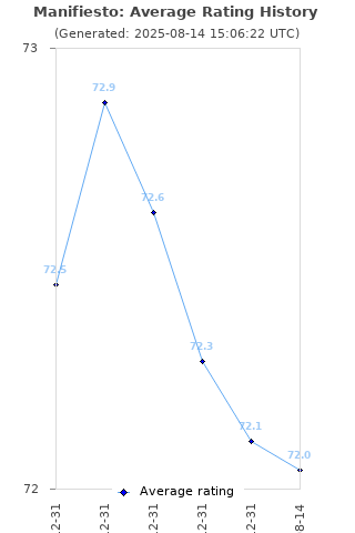 Average rating history