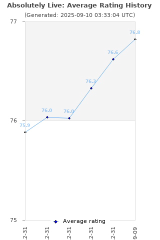 Average rating history