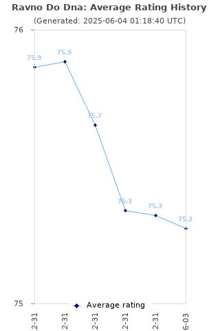 Average rating history