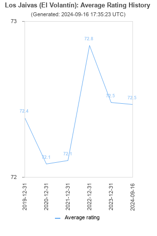 Average rating history