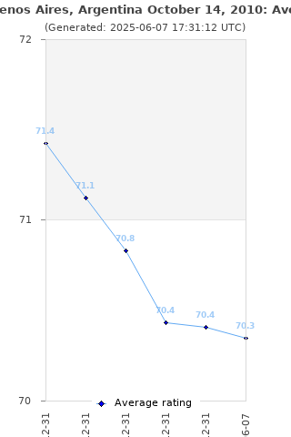 Average rating history