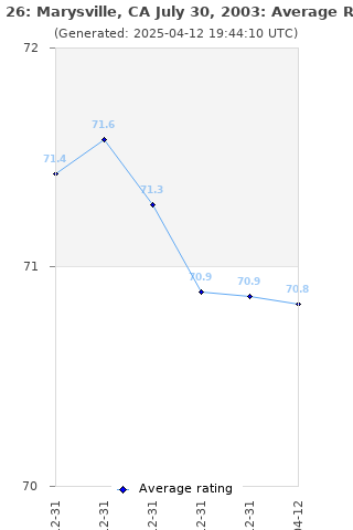 Average rating history