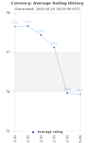 Average rating history