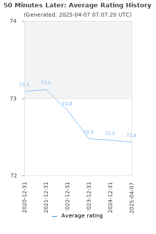 Average rating history