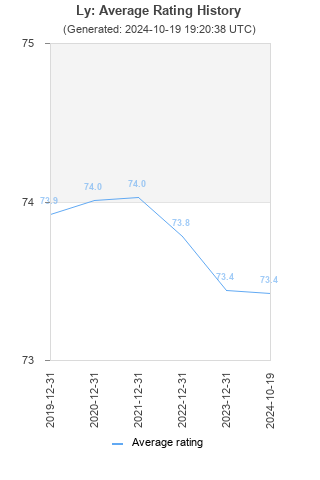 Average rating history