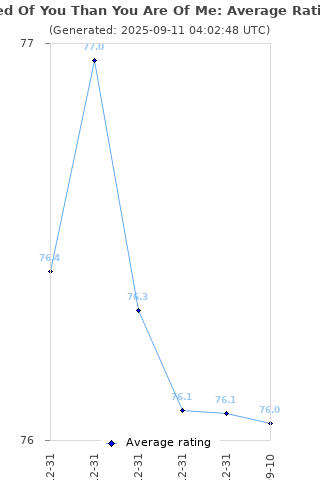 Average rating history