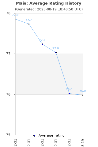 Average rating history