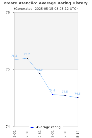 Average rating history