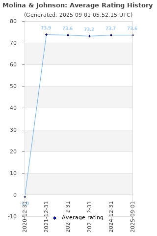 Average rating history