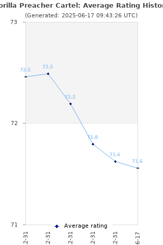 Average rating history