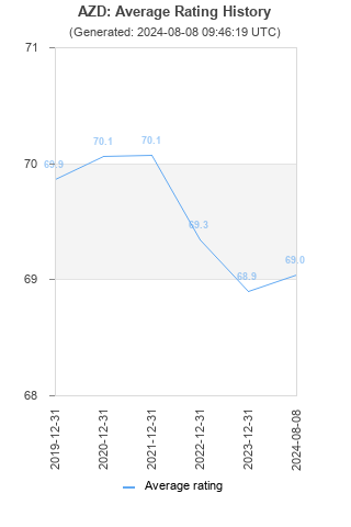 Average rating history