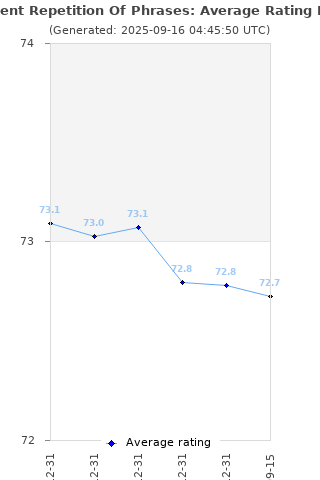 Average rating history