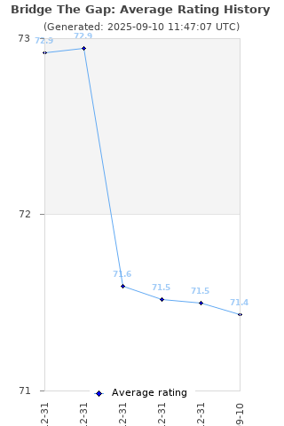 Average rating history