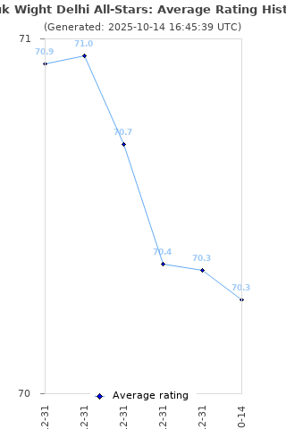Average rating history