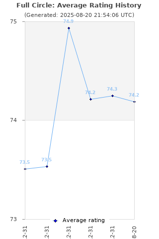 Average rating history