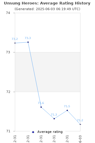 Average rating history