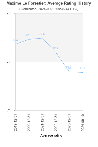 Average rating history