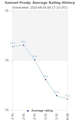 Average rating history