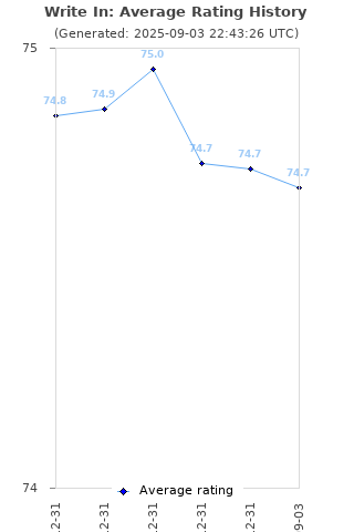 Average rating history