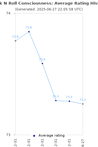 Average rating history