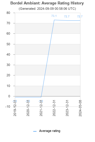 Average rating history