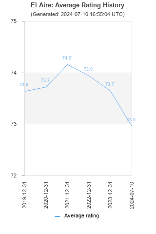 Average rating history