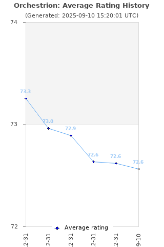 Average rating history