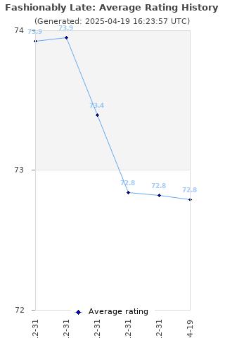 Average rating history