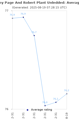 Average rating history