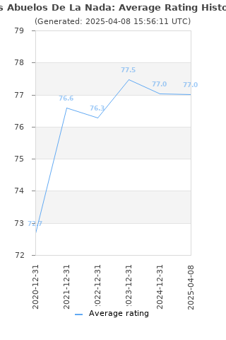 Average rating history