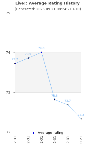 Average rating history