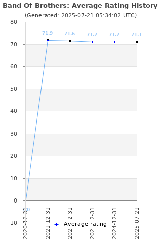 Average rating history