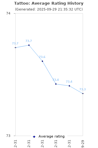 Average rating history