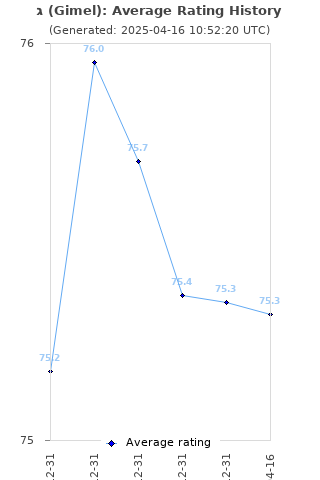 Average rating history