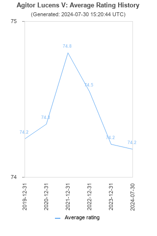 Average rating history