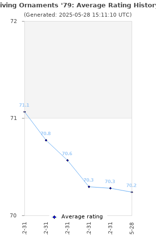 Average rating history