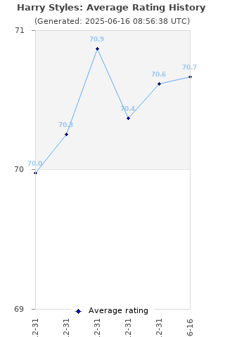 Average rating history