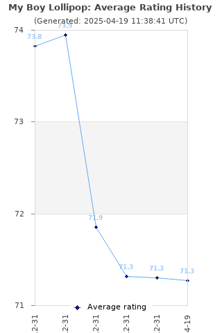 Average rating history