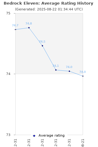 Average rating history