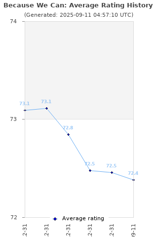 Average rating history