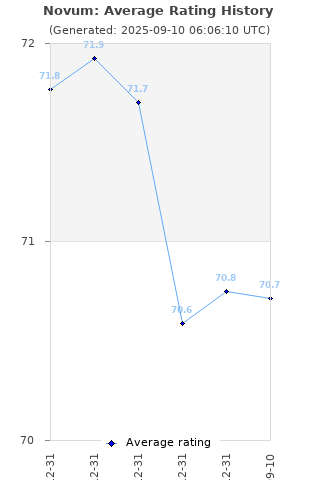 Average rating history