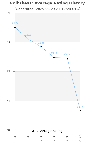 Average rating history