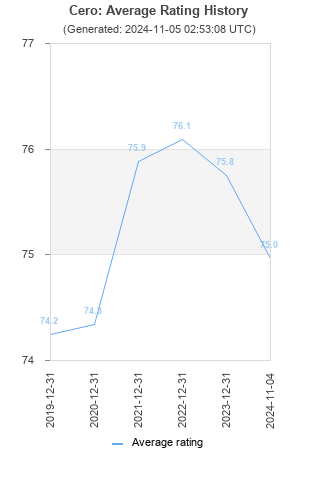 Average rating history