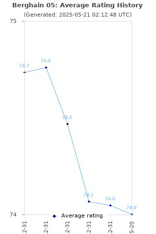 Average rating history