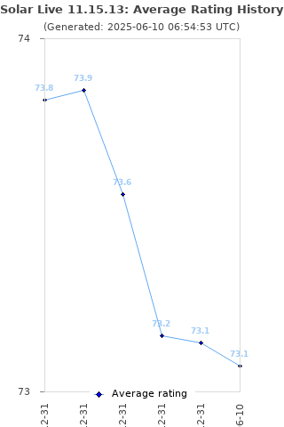Average rating history