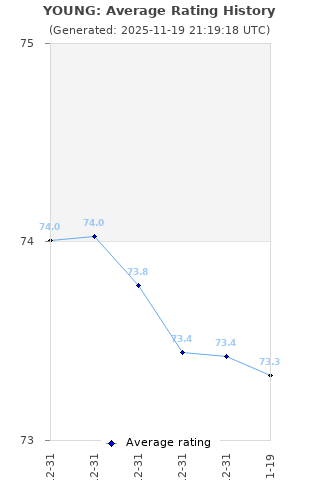 Average rating history